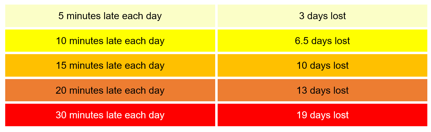 Impact on learning lost due to lateness guide.